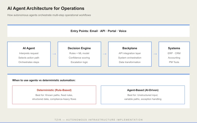 AI Agent Architecture for Operations - flow from entry points through agent to systems