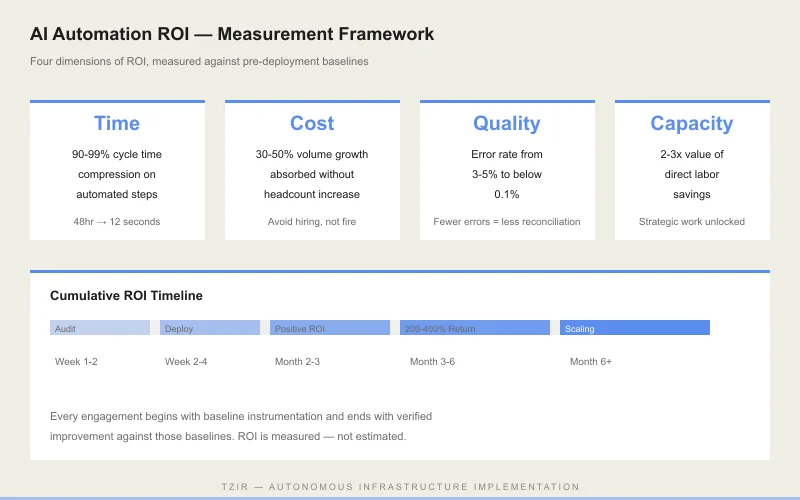AI Automation ROI Measurement Framework - four dimensions: Time, Cost, Quality, Capacity