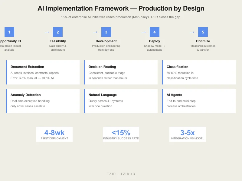 AI Implementation Framework diagram showing five-phase production AI deployment methodology with six operational AI domains and key metrics