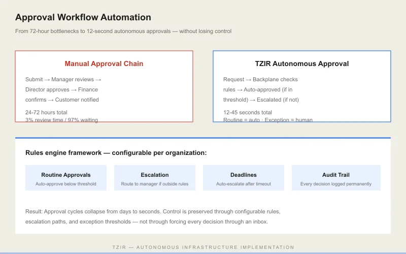 Approval Workflow Automation - manual 72-hour chain vs TZIR autonomous 12-second approval