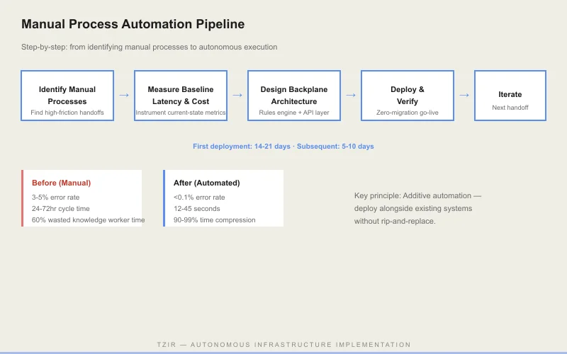 Manual Process Automation Pipeline - five-step flow from identifying manual processes to autonomous execution