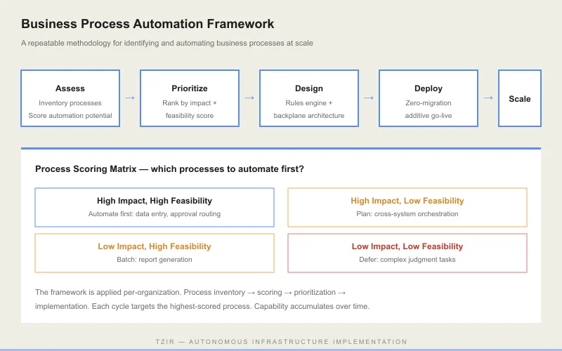Business Process Automation Framework - five-step methodology flow with scoring matrix