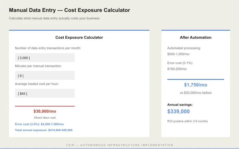 Manual Data Entry Cost Exposure Calculator - before and after cost comparison