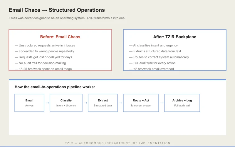 Email Chaos to Structured Operations - before and after comparison with pipeline flow