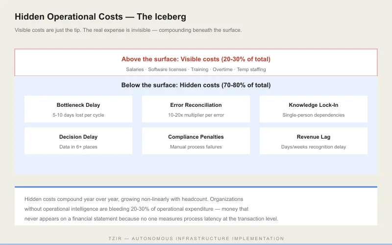 Hidden Operational Costs Iceberg - visible above surface vs hidden cost categories below