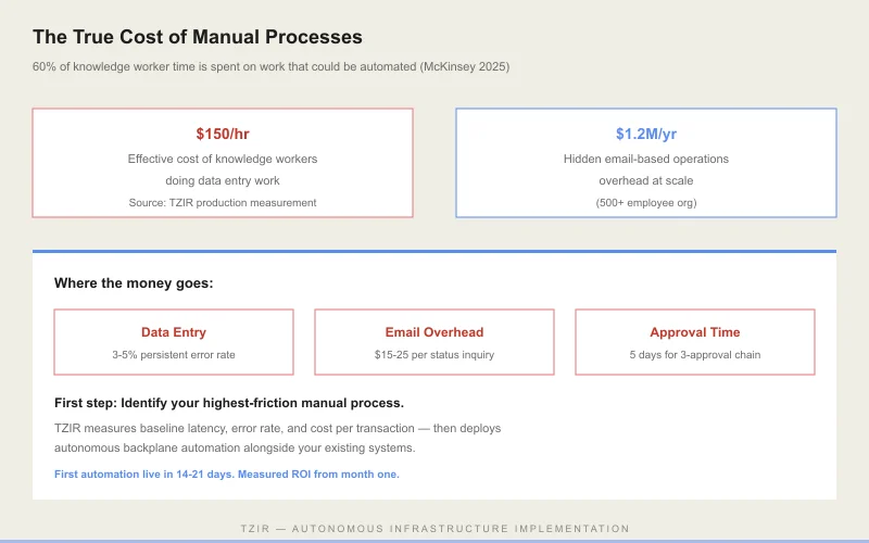 The True Cost of Manual Processes - cost comparison chart showing 150 per hour effective cost