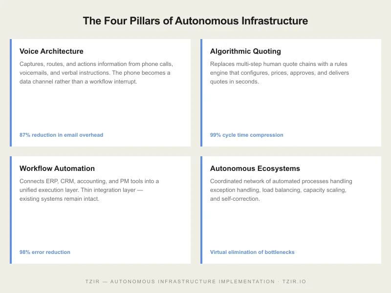 The Four Pillars of Autonomous Infrastructure diagram showing Voice Architecture, Algorithmic Quoting, Workflow Automation, and Autonomous Ecosystems with key metrics