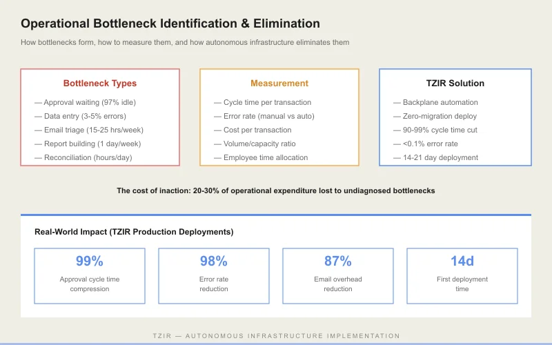 Operational Bottleneck Identification and Elimination diagram with three column comparison