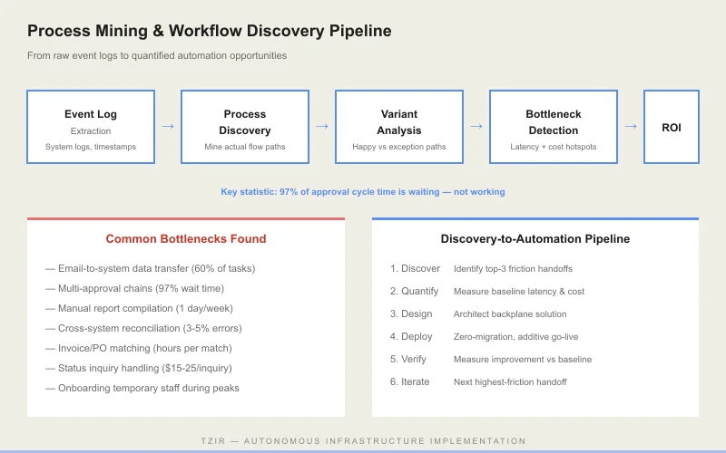 Process Mining and Workflow Discovery Pipeline from event logs through bottleneck detection to ROI