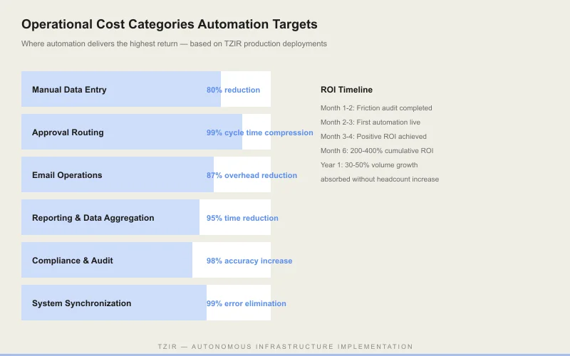 Operational Cost Categories and Automation Targets bar chart showing ROI timeline