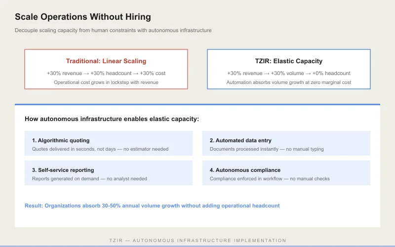 Scale Operations Without Hiring - traditional linear scaling vs TZIR elastic capacity comparison