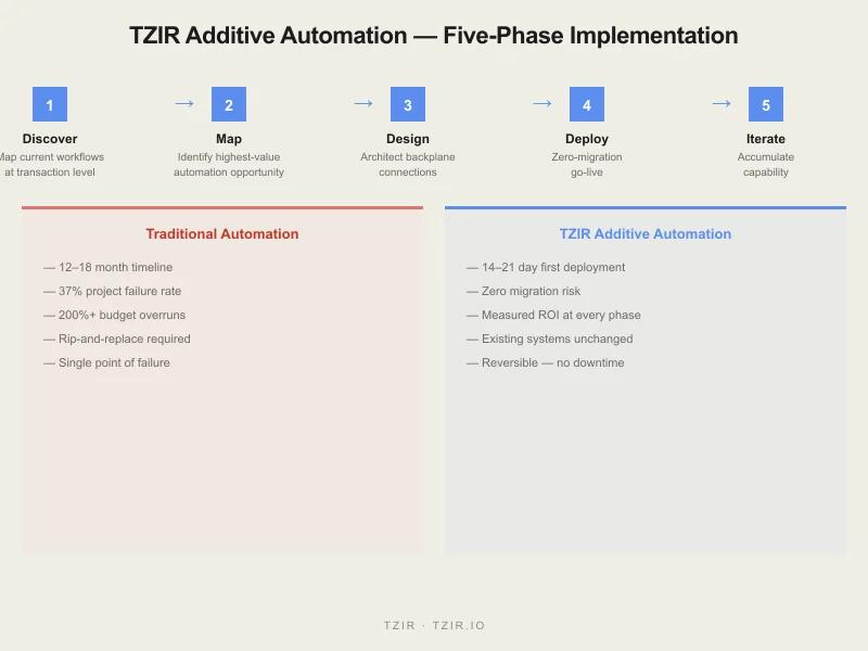 TZIR Additive Automation five-phase implementation diagram comparing traditional automation vs TZIR approach with key metrics
