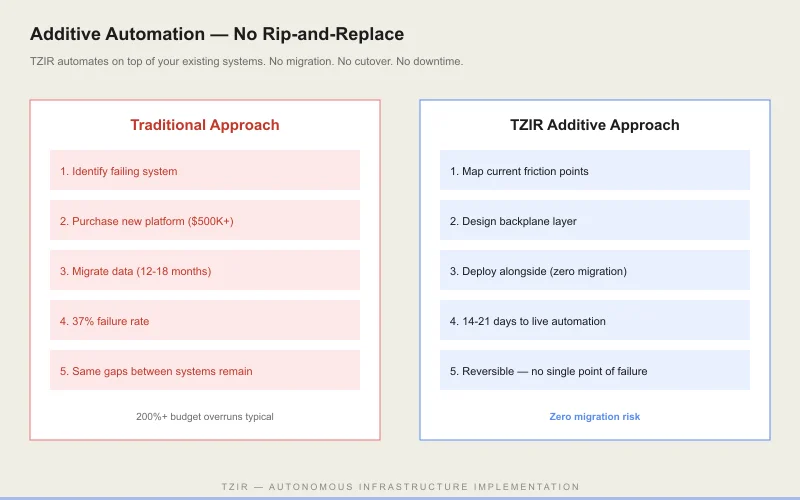 Additive Automation comparison - traditional approach vs TZIR additive approach side by side